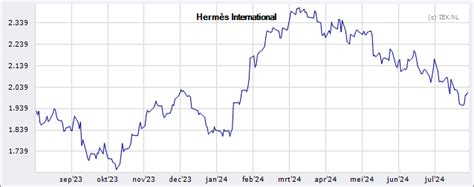 koers hermes international|Hermès International » Koers Aandeel .